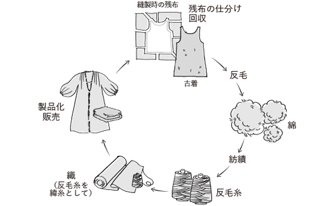 アップサイクルの図
